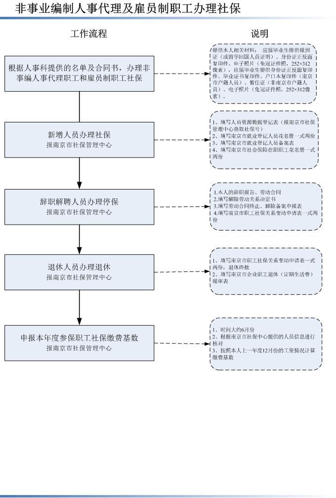 事业单位人事代理